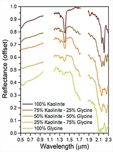Fig. 2: Example of Ma_MISS breadboard measurements of mineral/organic mixtures (kaolinite-glycine) in variable proportion.